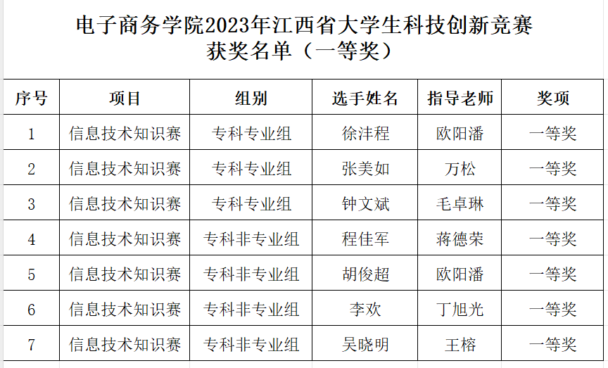 江西外语外贸职业学院电子商务学院在2023年江西省大学生科技创新竞赛中创佳绩